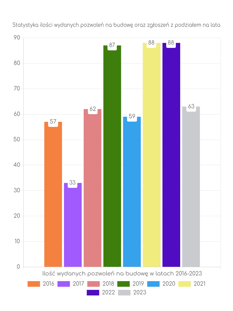 Zestawienie statystyk pozwoleń na budowę w gminie Zembrzyce